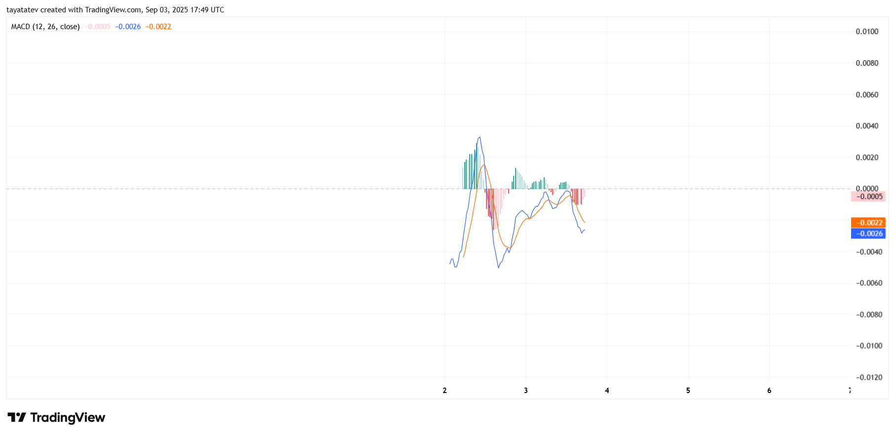 WLFI/USDT MACD ChartSource: TradingView