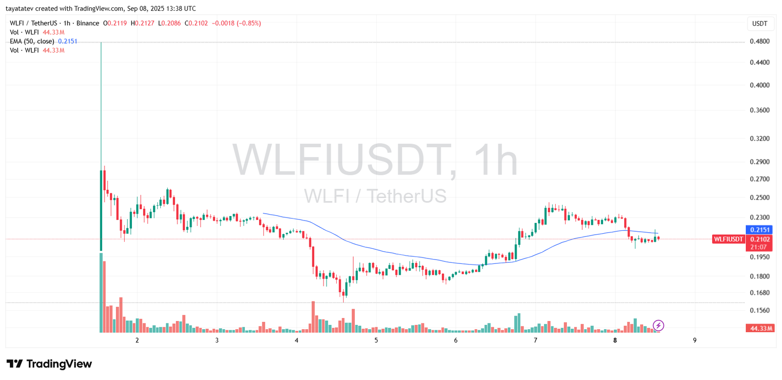 WLFIUSDT 1-Hour Price ChartSource: TradingView