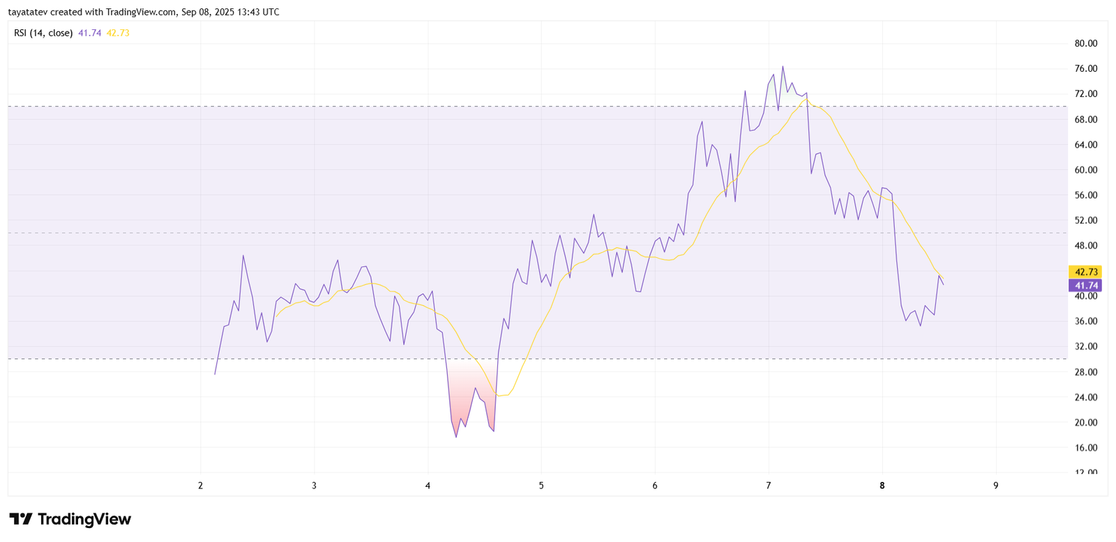 WLFIUSDT RSI ChartSource: TradingView