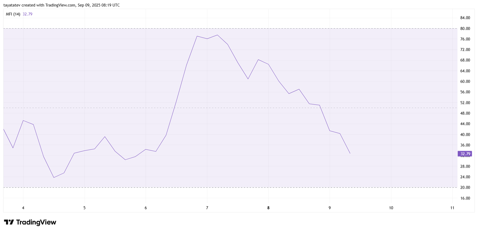 WLFI Money Flow Index (MFI 14)Source: TradingView