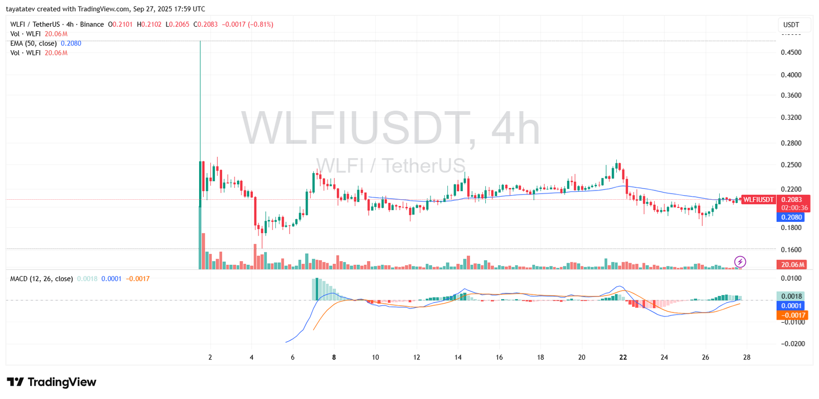 WLFIUSDT four hour viewSource: TradingView