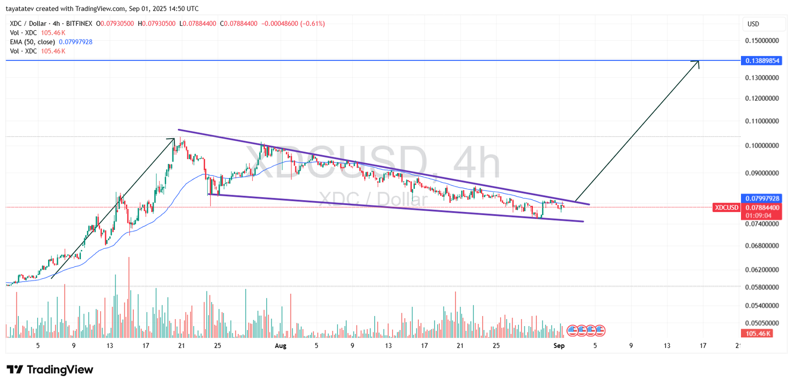 XDC/USD 4h Falling Wedge PatternSource: TradingView