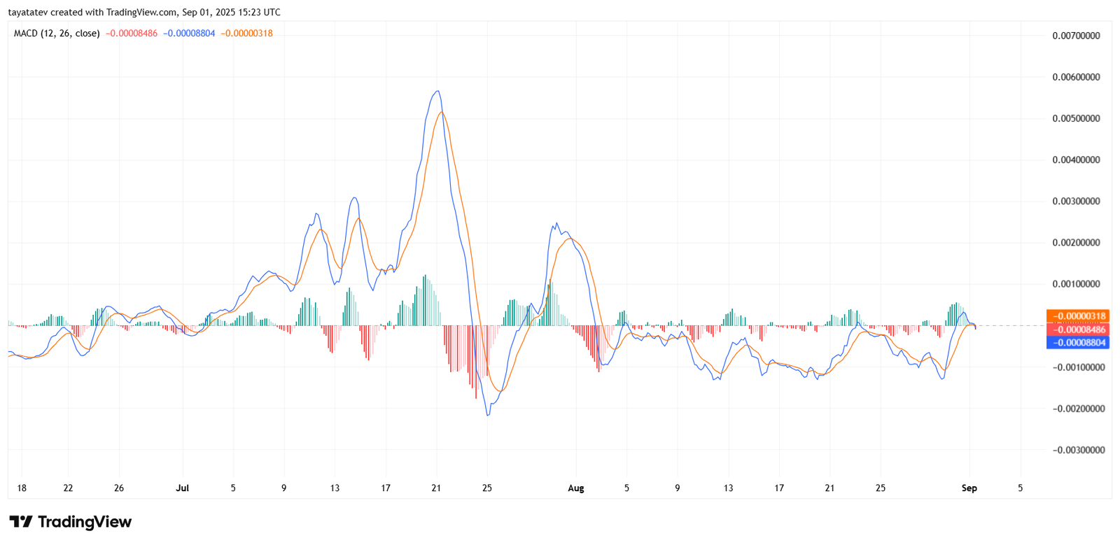 XDC/USD 4h MACD AnalysisSource: TradingView