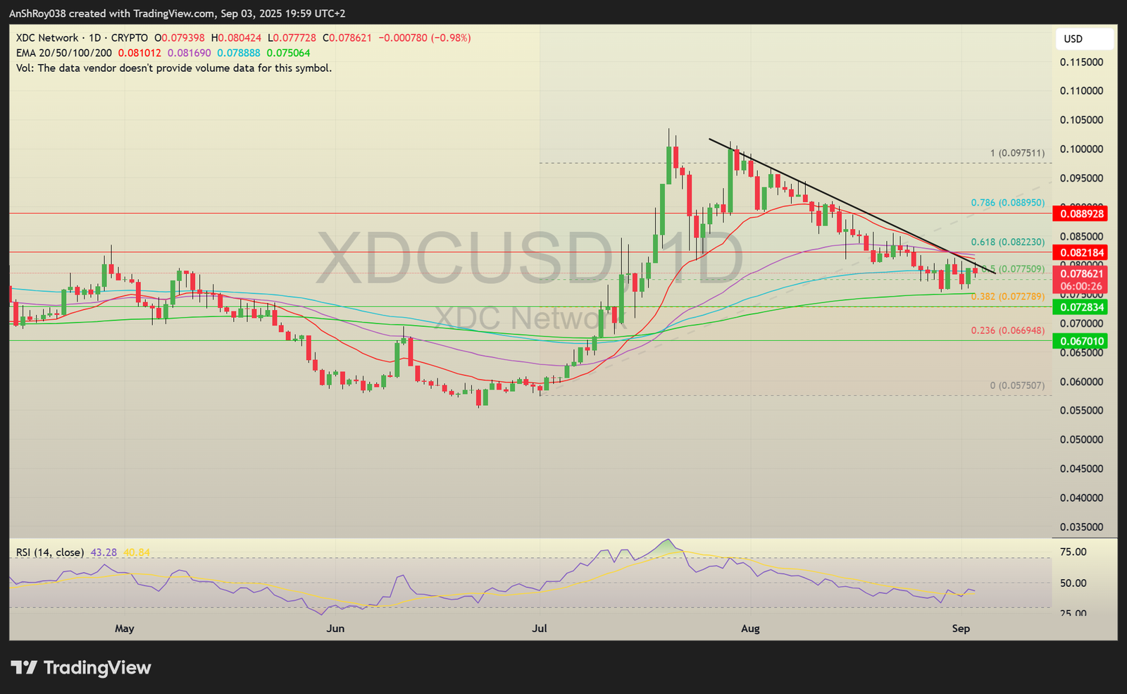 XDC network price action