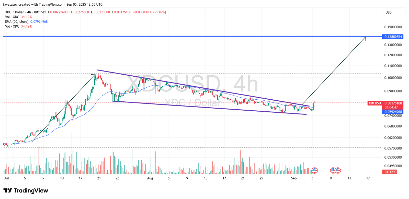 XDC/USD 4h Chart. Source: TradingView