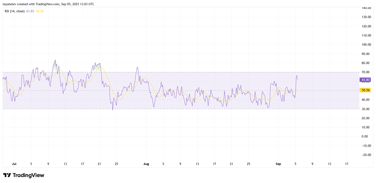 Chart Name: XDC/USD RSI (14). Source: TradingView