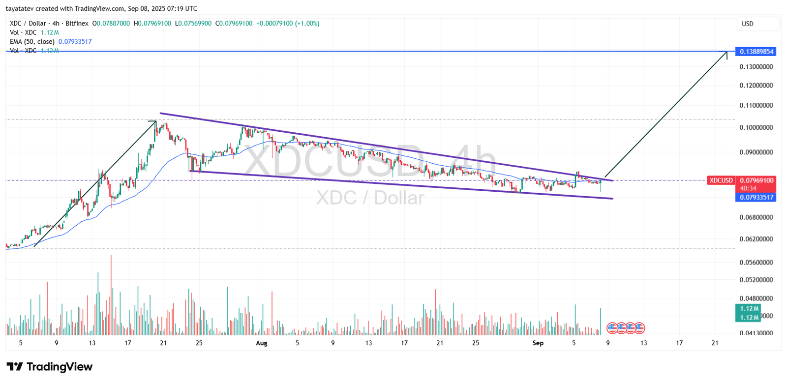 XDCUSD 4-Hour Chart – Falling Wedge PatternSource: TradingView