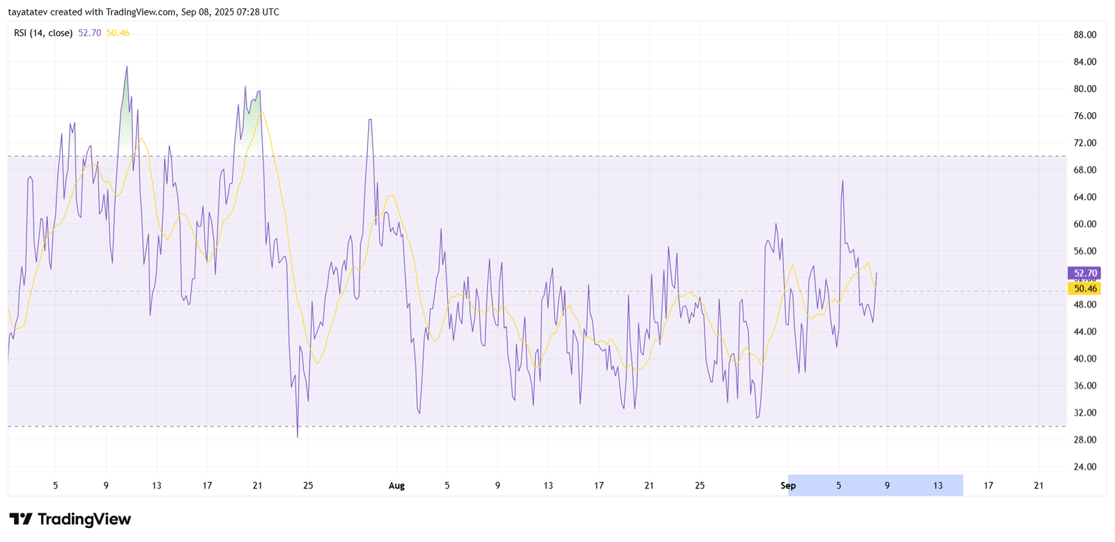 XDCUSD 4-Hour RSI ChartSource: TradingView