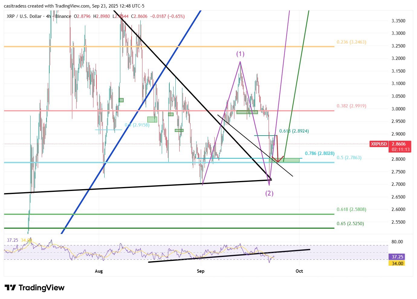 Ripple XRPL XRP Ledger XRP price analysis