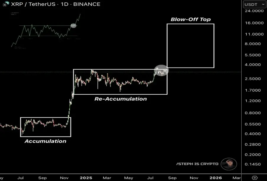 XRP Price Chart | Source: Steph Is Crypto on X
