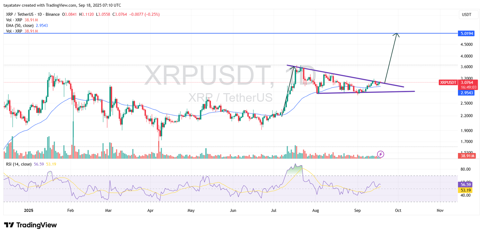 XRPUSDT, daily. Source: TradingView.