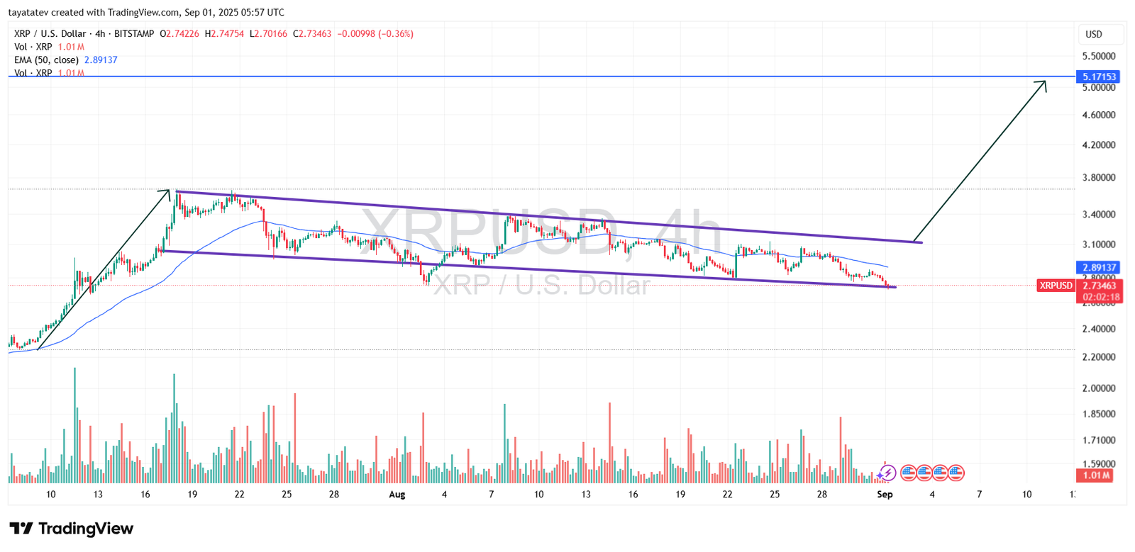 XRP/USD 4h Chart. Source: TradingView