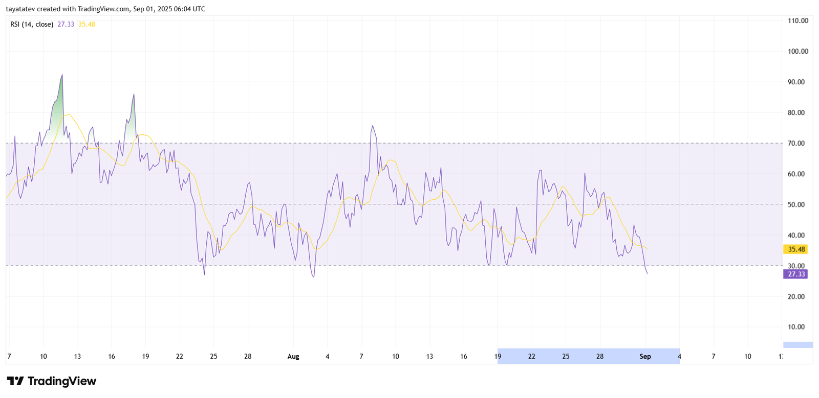 XRP/USD 4h RSI Chart. Source: TradingView