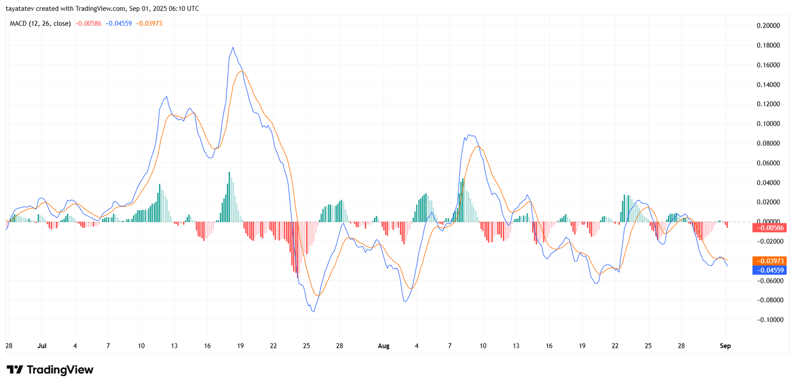 XRP/USD 4h MACD Chart. Source: TradingView