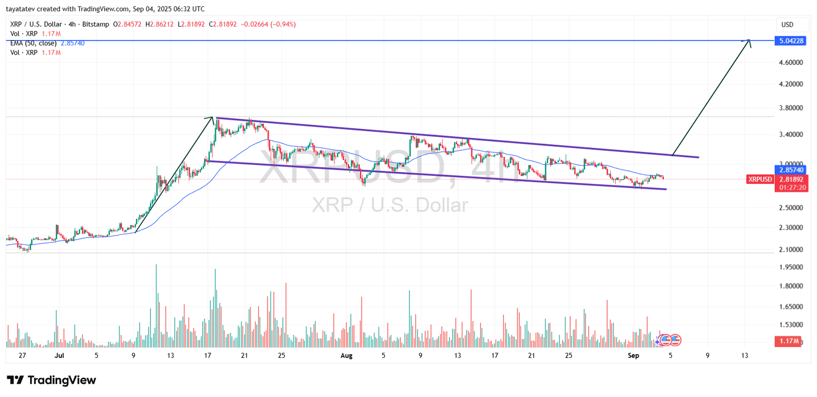 XRP Falling Wedge Breakout ProjectionSource: TradingView
