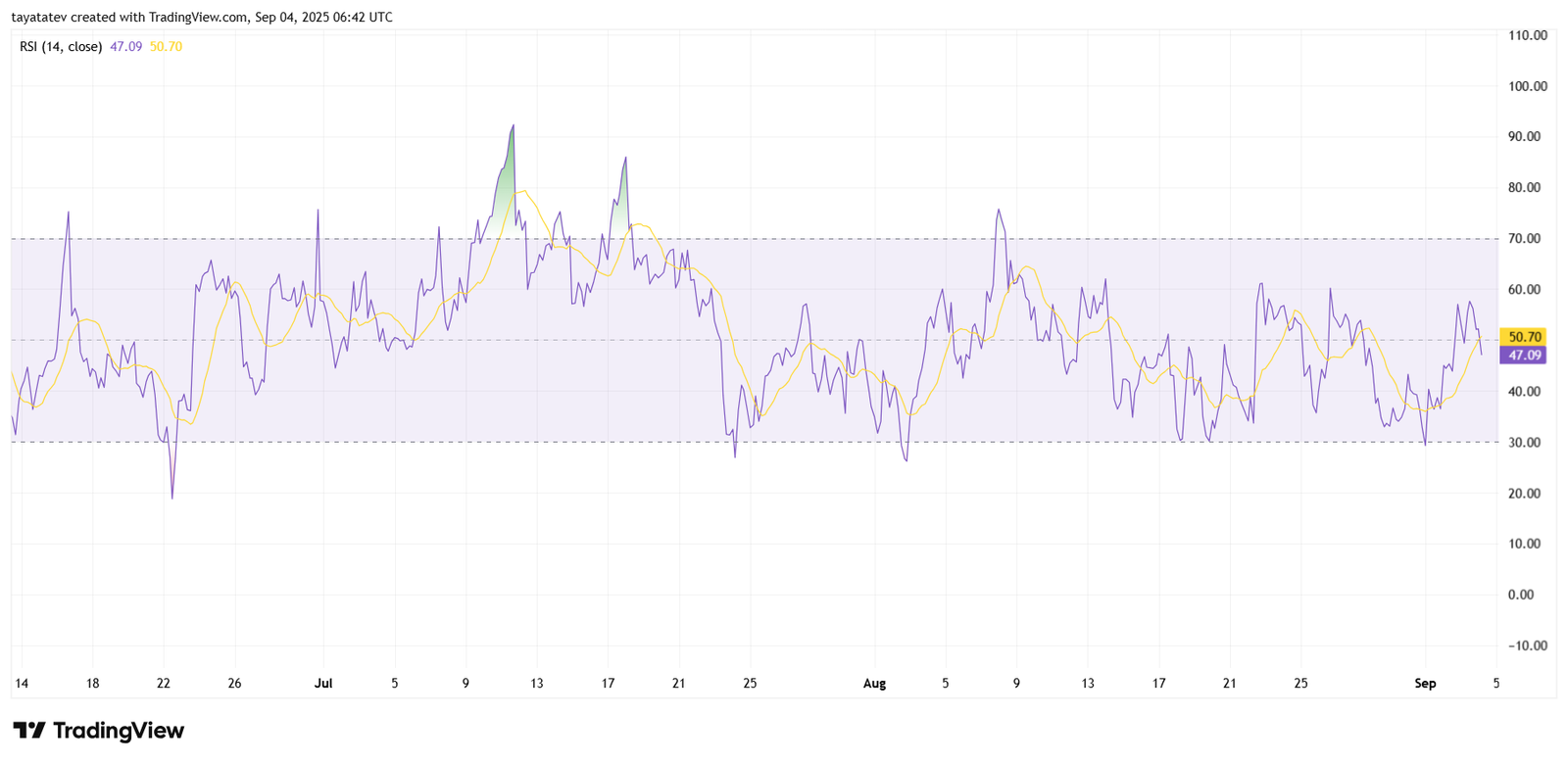 XRP RSI (14) Neutral Momentum AnalysisSource: TradingView