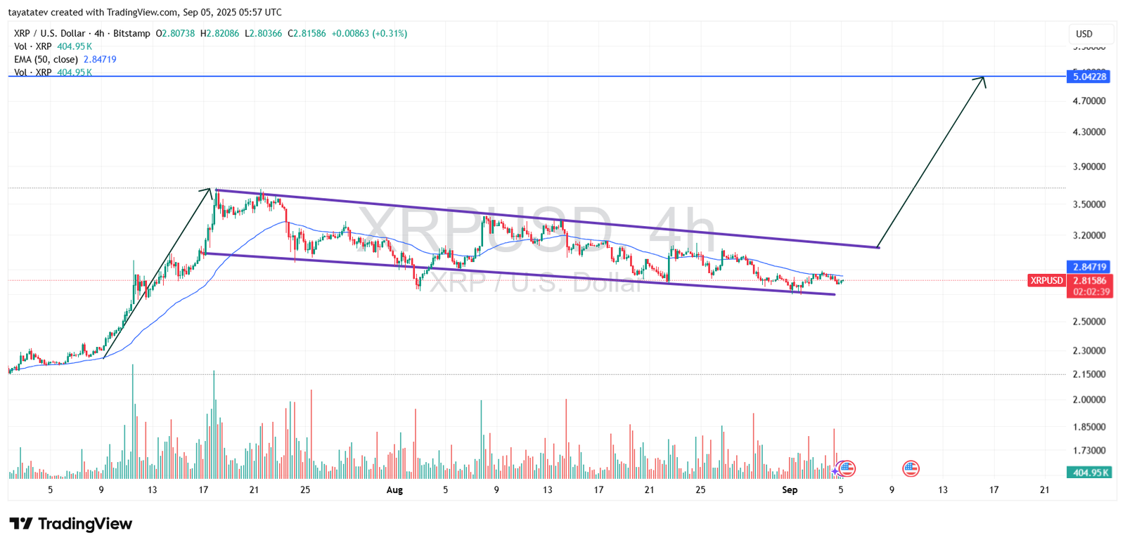 XRP/USD 4h Bullish Flag PatternSource: TradingView
