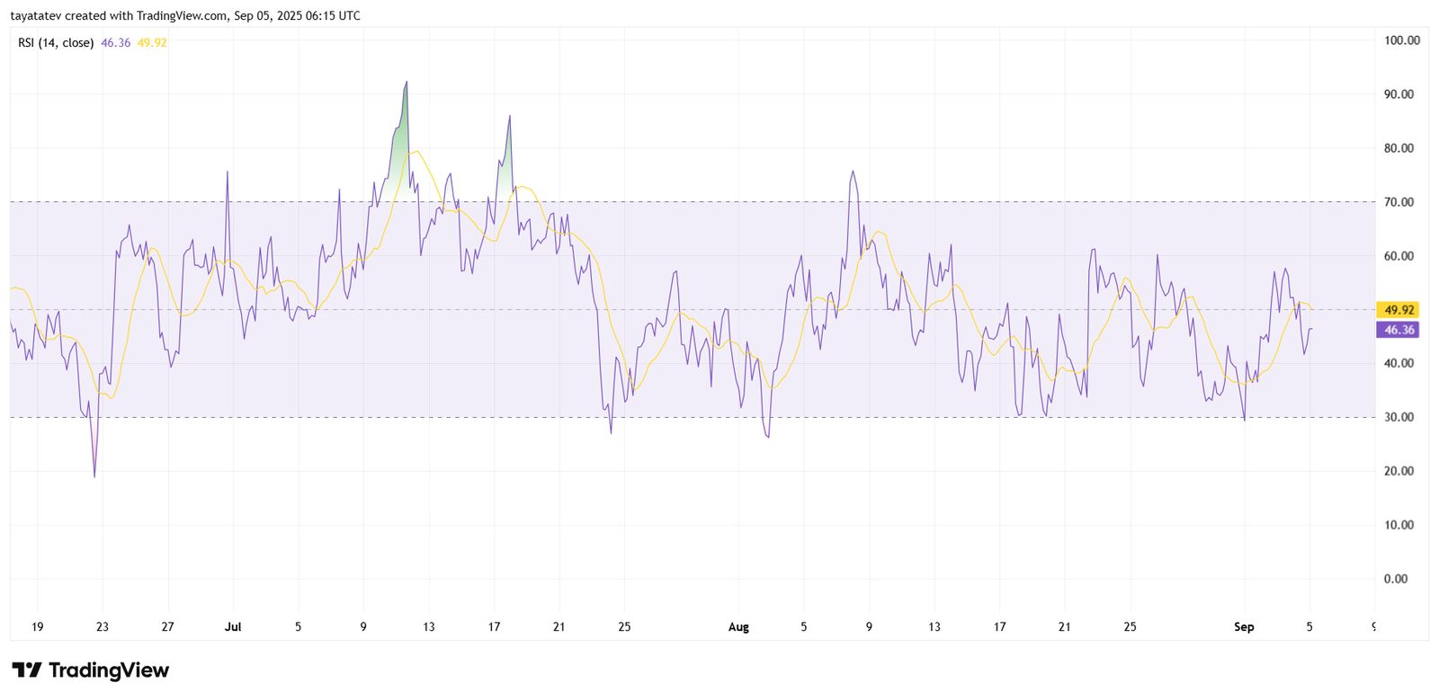 XRP/USD RSI (14) IndicatorSource: TradingView