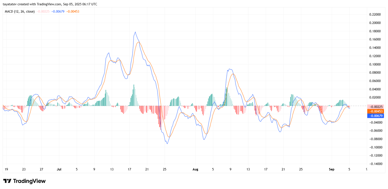 XRP/USD MACD (12, 26, 9) IndicatorSource: TradingView