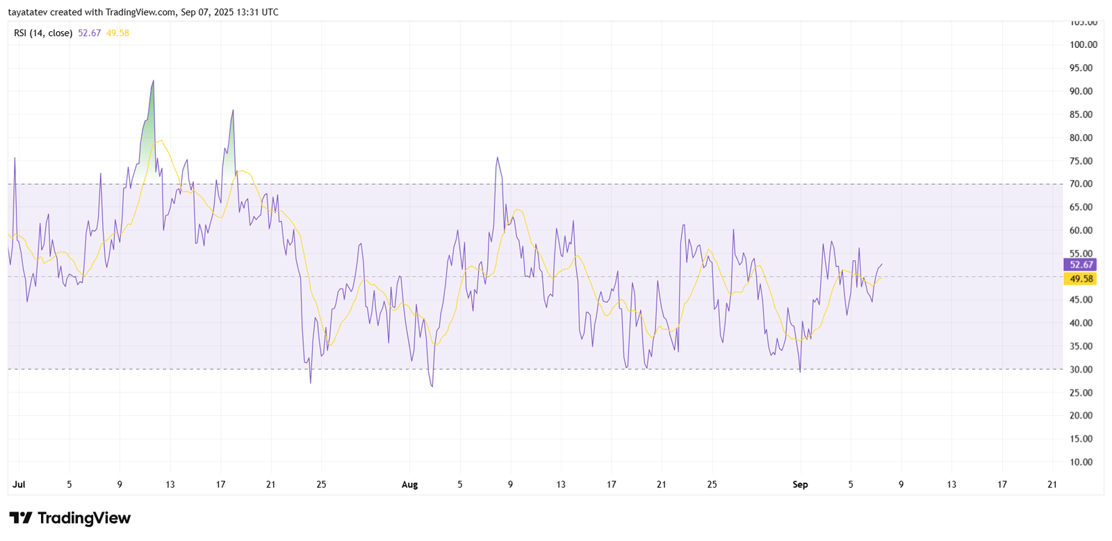 XRP/USD 4h RSI Momentum AnalysisSource: TradingView