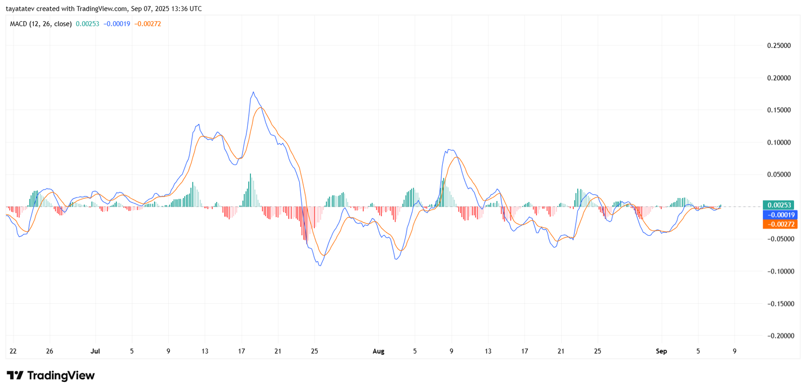 XRP/USD 4h MACD Momentum AnalysisSource: TradingView