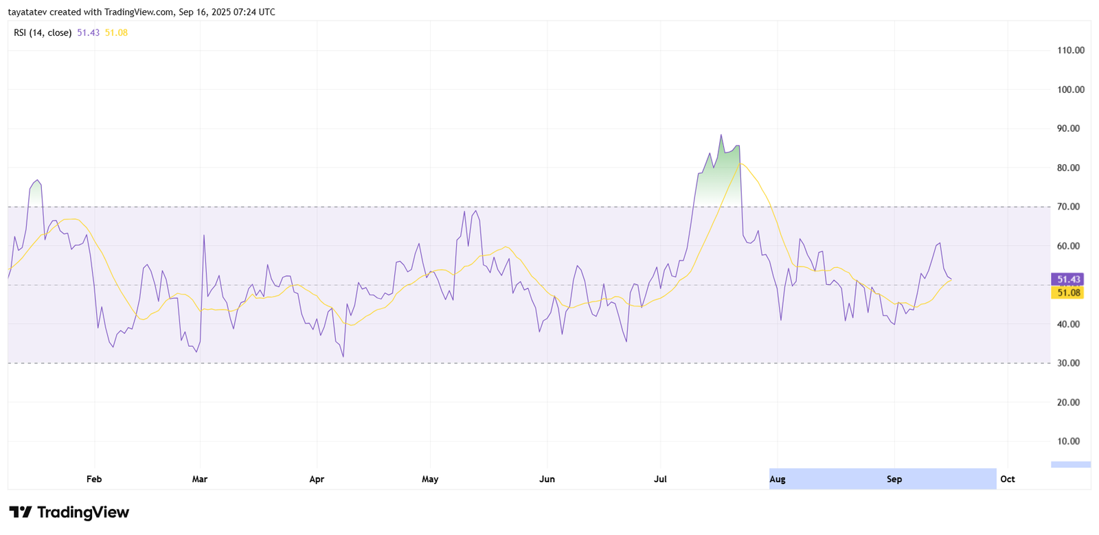 XRPUSD Daily RSI. Source: TradingView