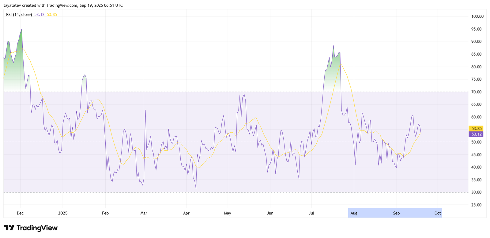 XRP RSI Daily Momentum. Source: TradingView