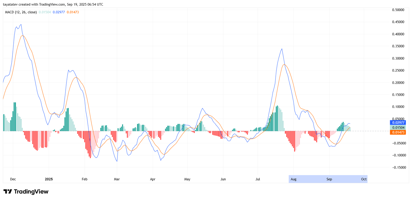 XRP MACD Daily Momentum. Source: TradingView