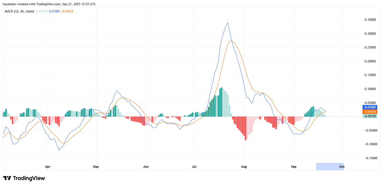 XRPUSD Daily MACD. Source: TradingView