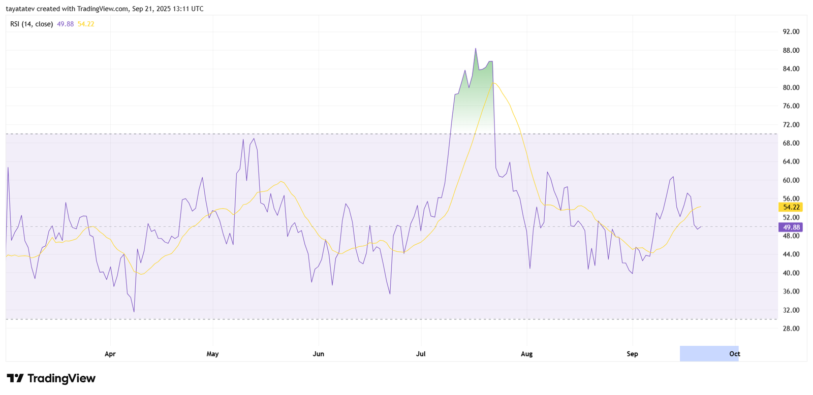 XRP Daily RSI (14). Source: TradingView