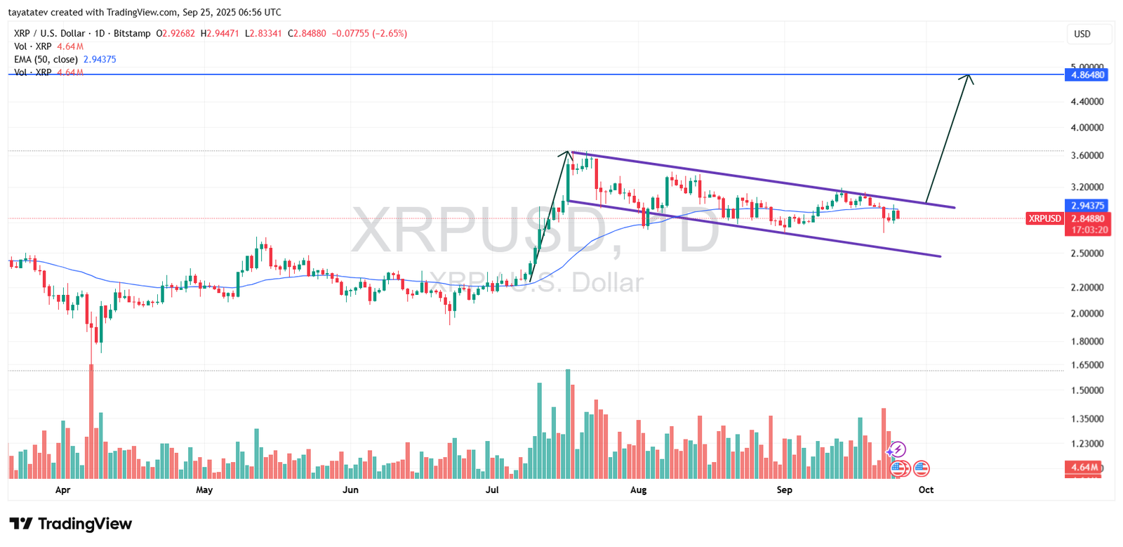 XRP Daily Bullish Flag Projection Sep 25 2025. Source: TradingView (Bitstamp)