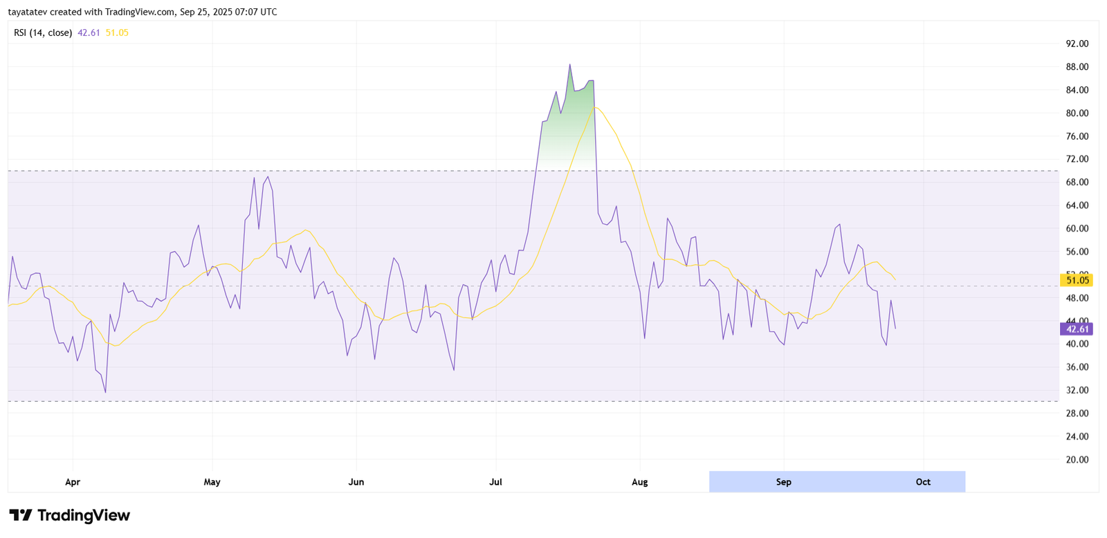 XRP Daily RSI Sep 25 2025. Source: TradingView (Bitstamp)