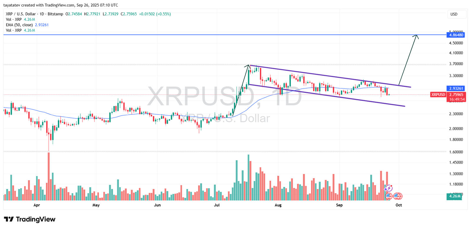 XRPUSD Daily Bullish Flag Sep 26 2025. Source: TradingView