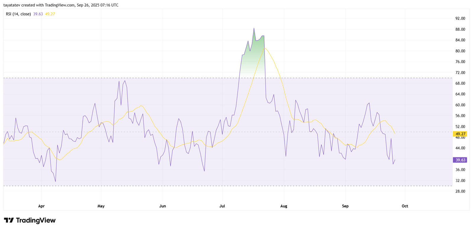 XRPUSD Daily RSI Sep 26 2025. Source: TradingView