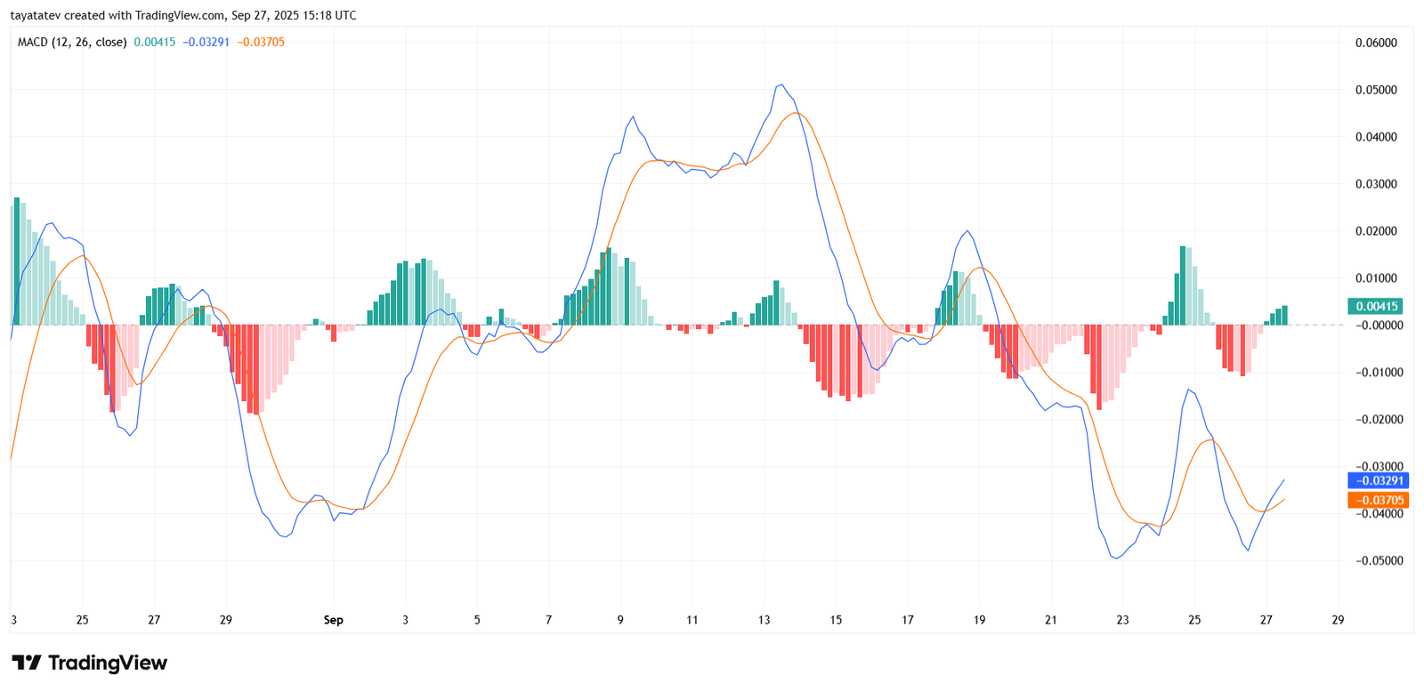 XRP MACD Intraday Momentum. Source: TradingView