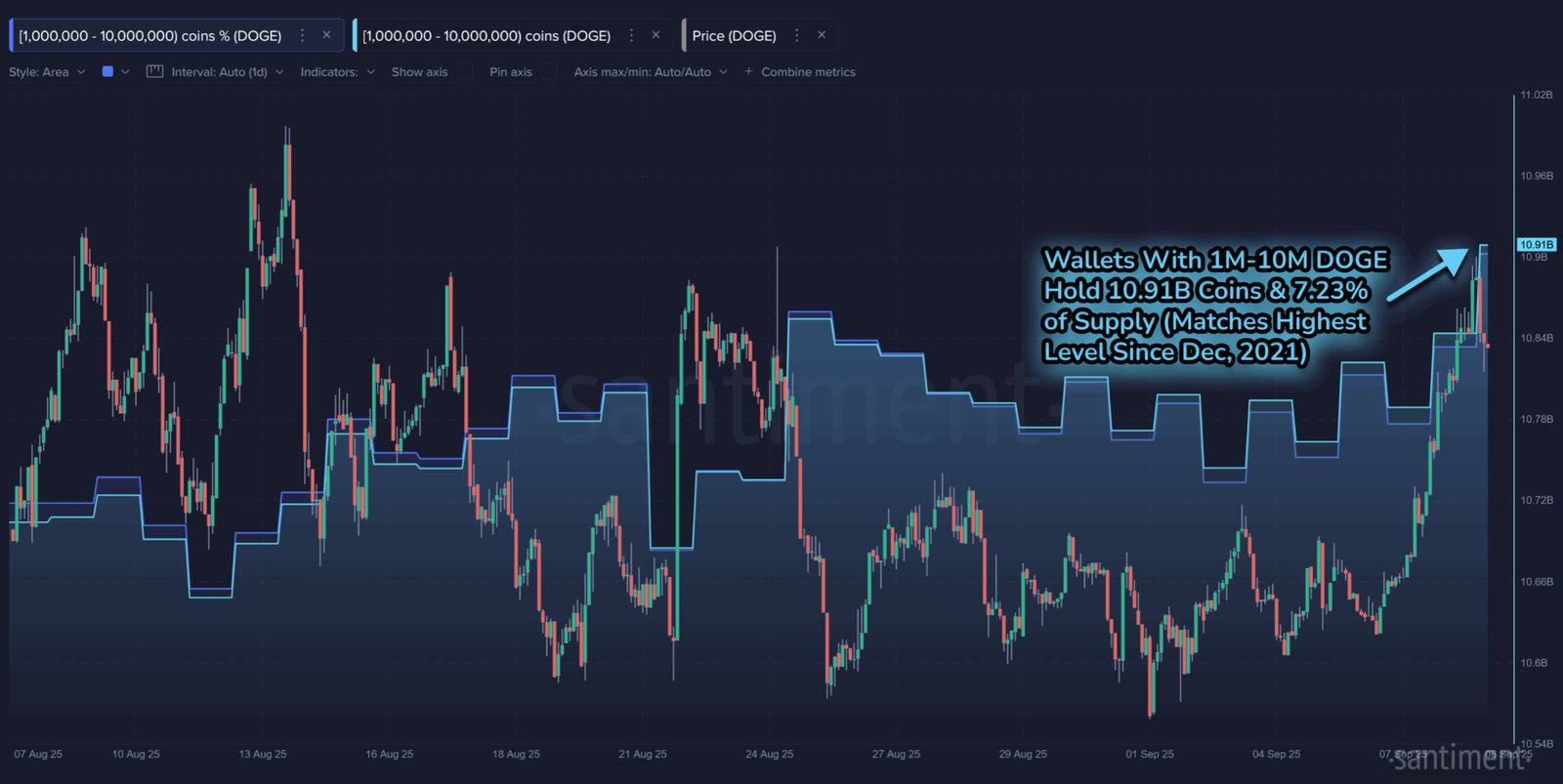 Dogecoin DOGE price analysis whales