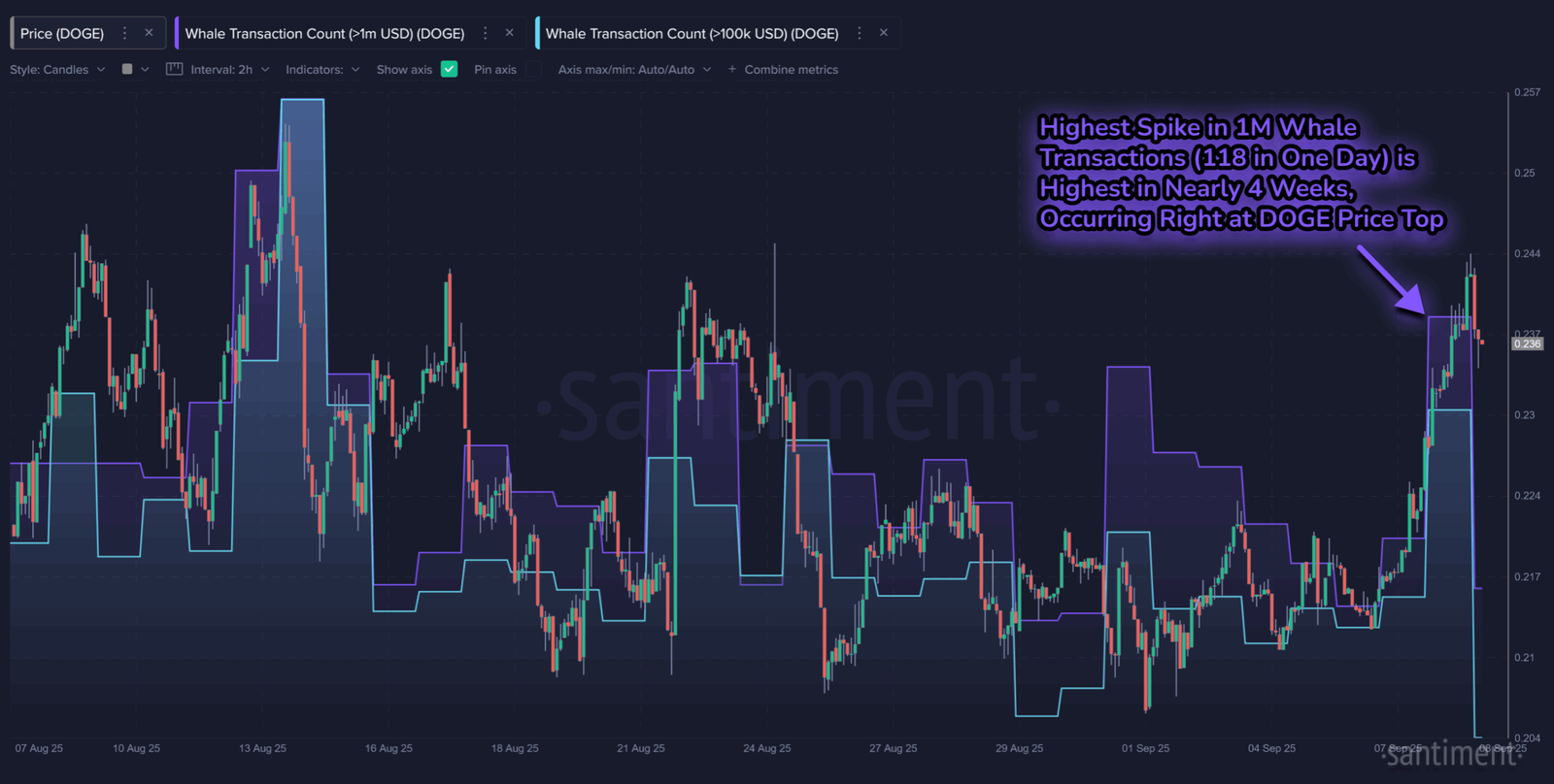 Dogecoin DOGE price analysis