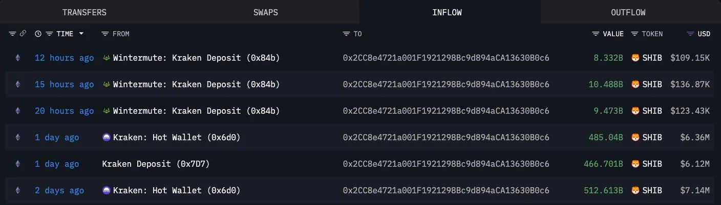 Shiba Inu Whale Inflows 0x2CC8. Source: Arkham