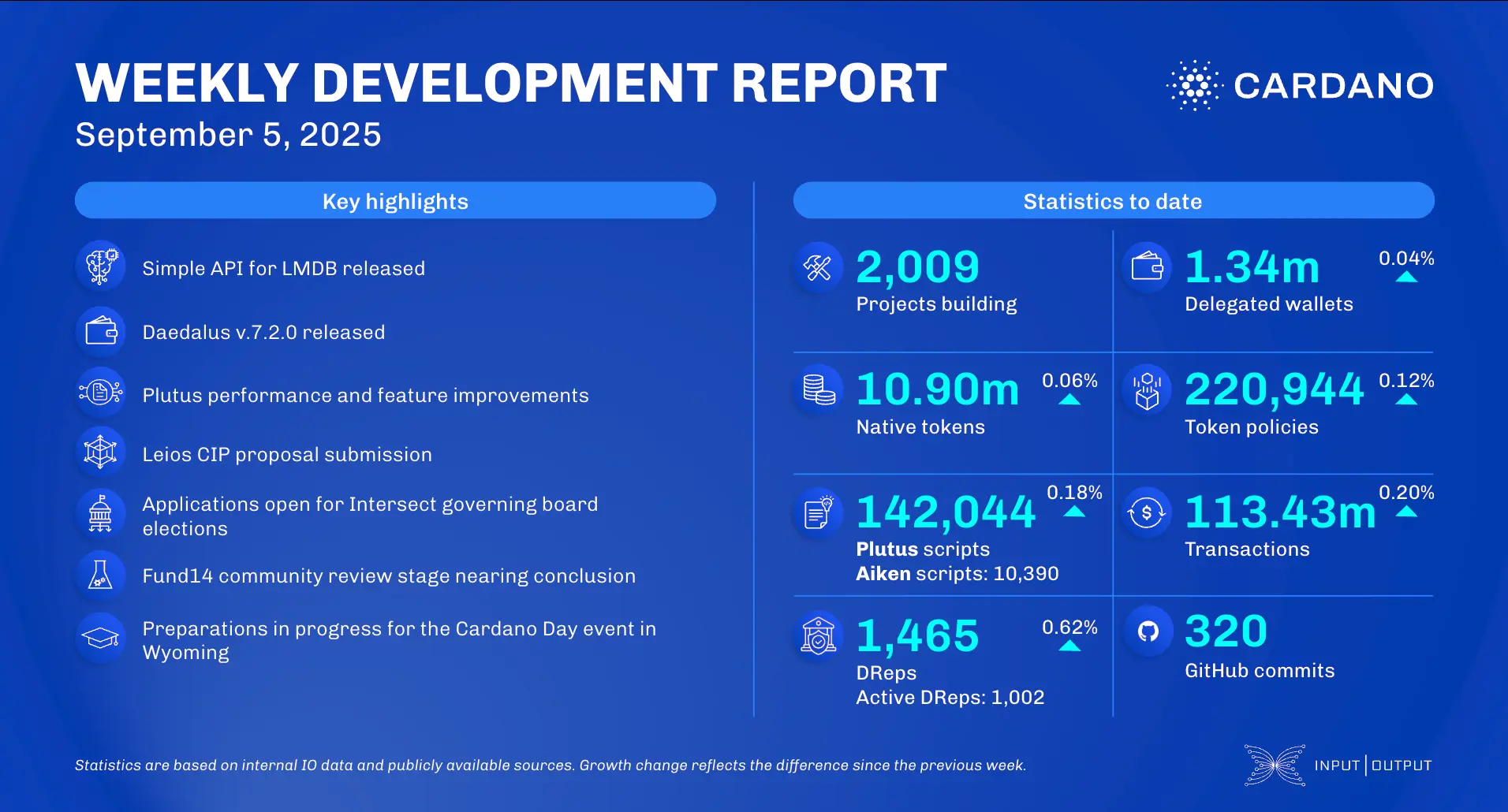 Cardano Weekly Development Report September 5 2025, Source: Input Output