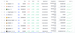 Memecoins by Marketcap