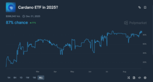 Polymarket odds showing an 87% probability of ADA ETF approval