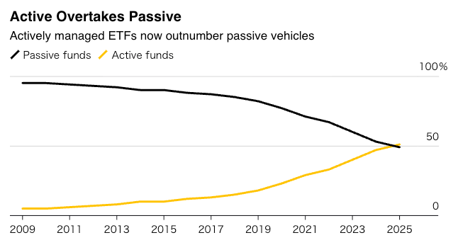 Active ETFs Overtake Passive. Source: Bloomberg Intelligence