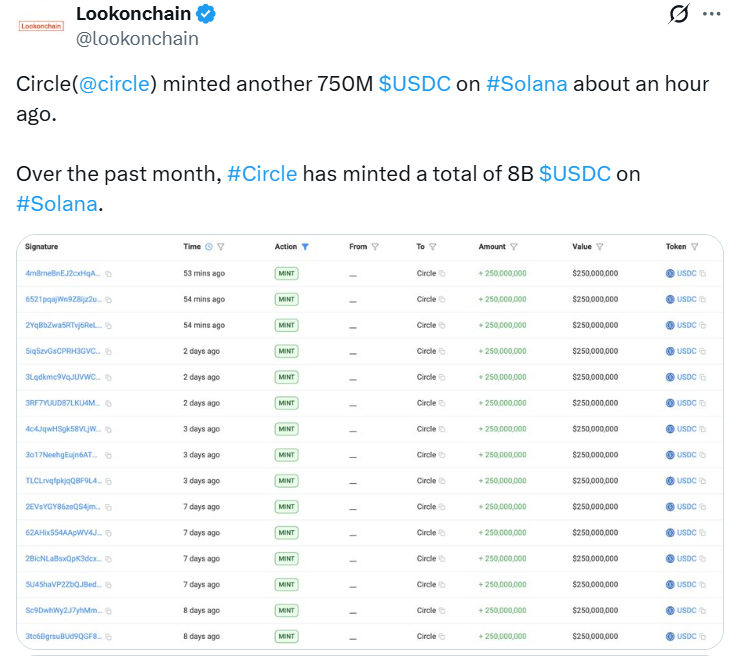 Circle Mints $750M USDC on Solana. Source: Lookonchain