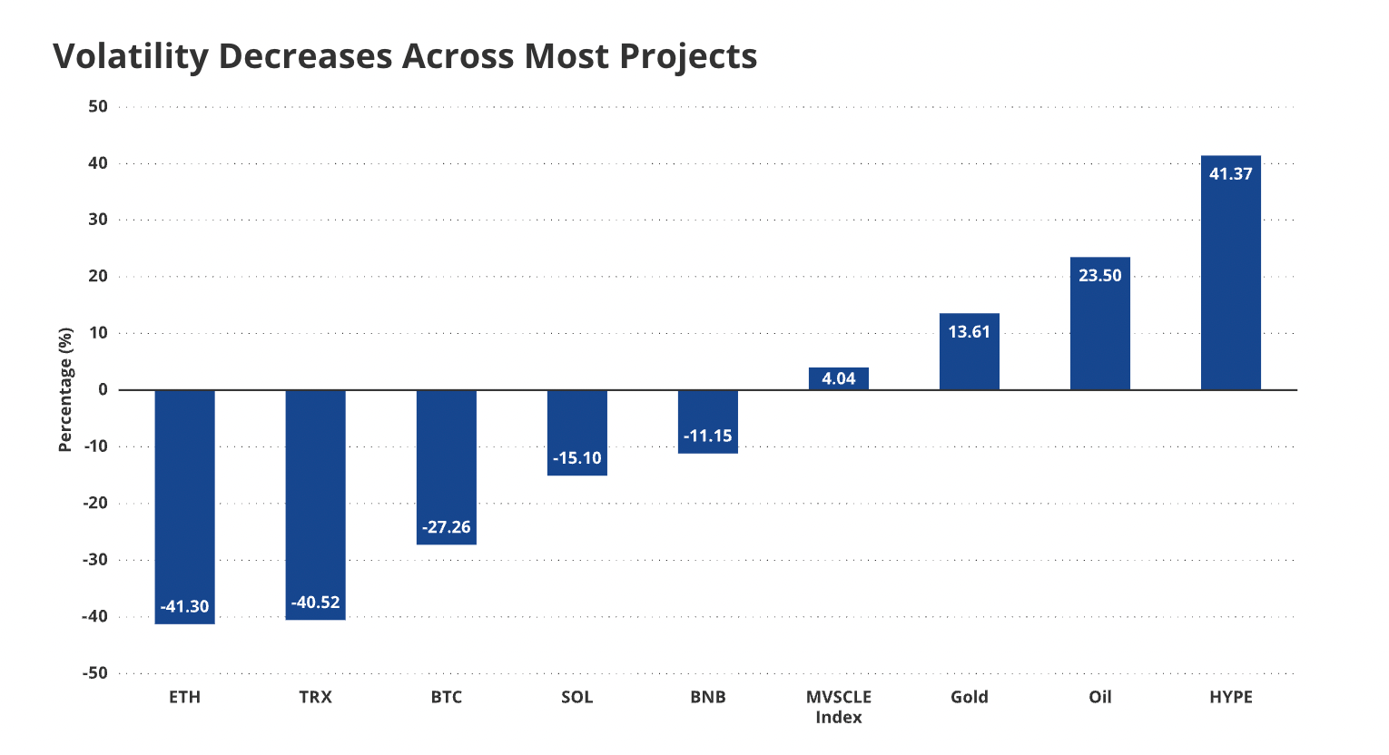 Crypto Volatility Decreases Across Projects. Source: VanEck