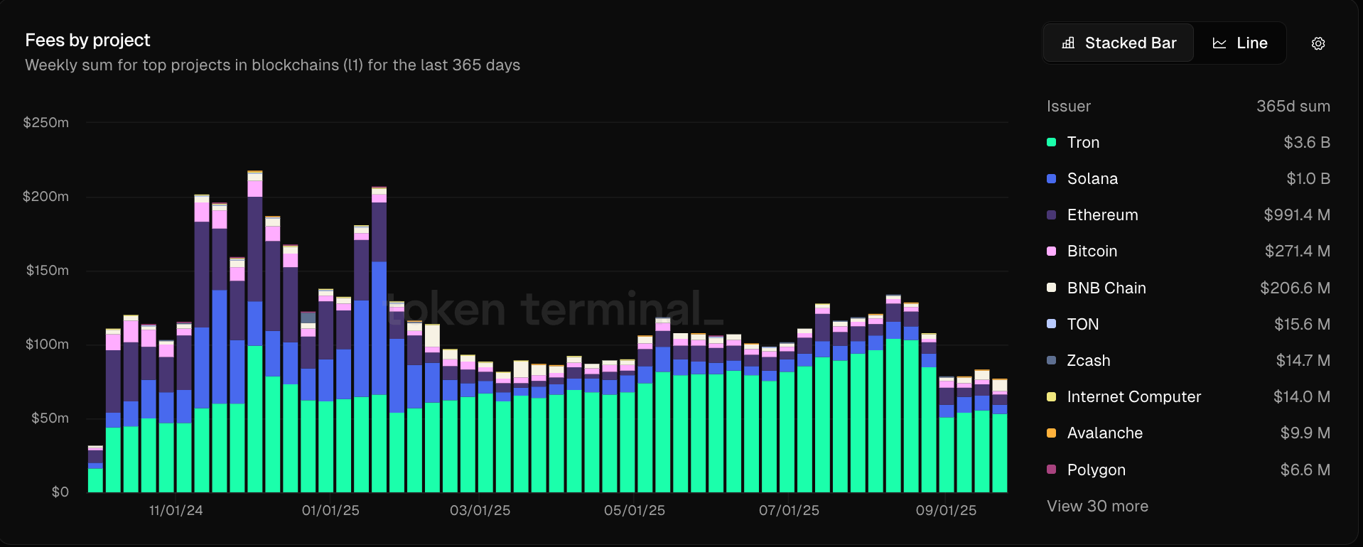 Blockchain Network Fees by Project. Source: Token Terminal