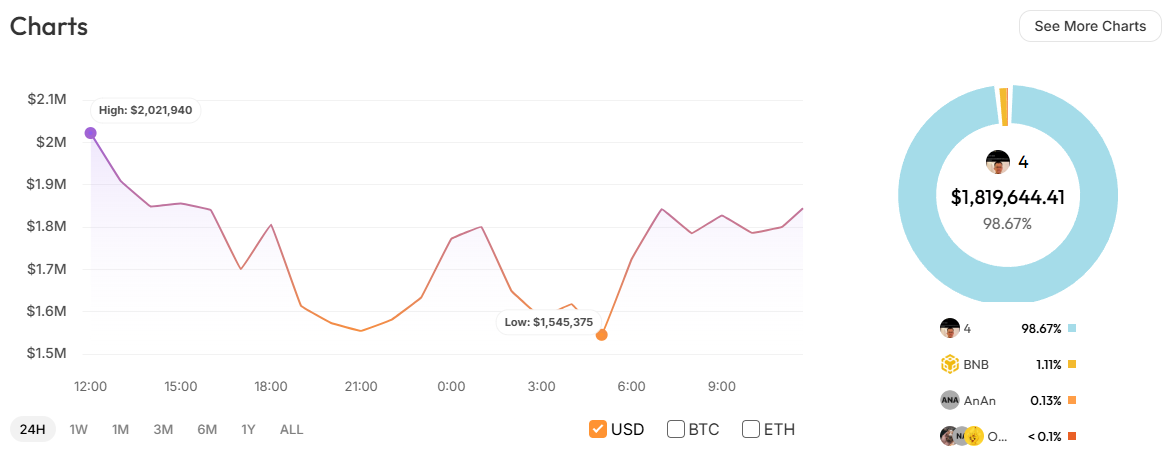 4 memecoin portfolio chart. Source: CoinStats