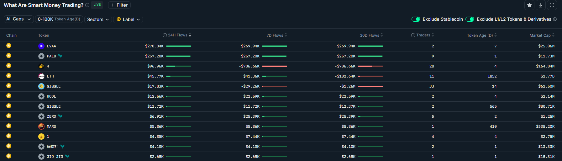 4 memecoin smart money trading flows. Source: Nansen