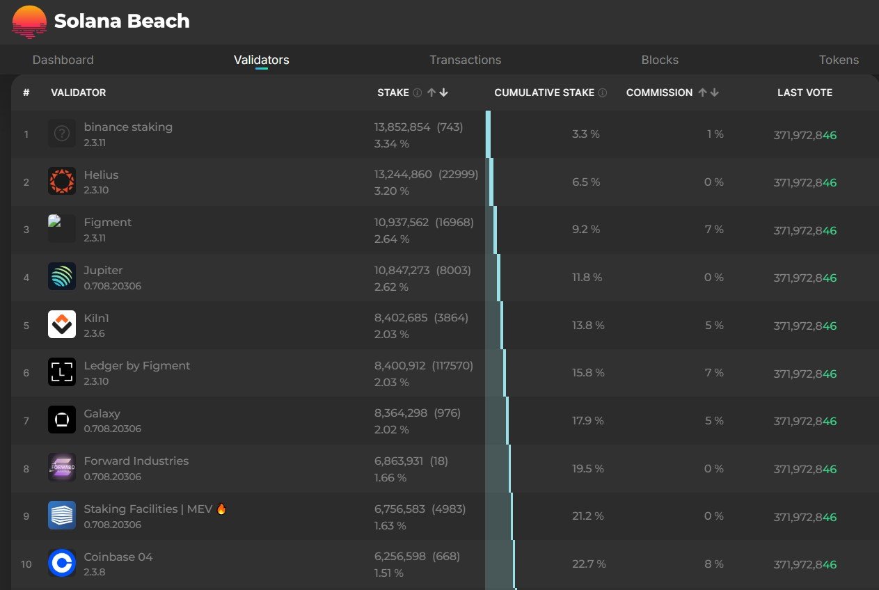 Solana Top 10 Validators Stake and Commission. Source: Solana Beach