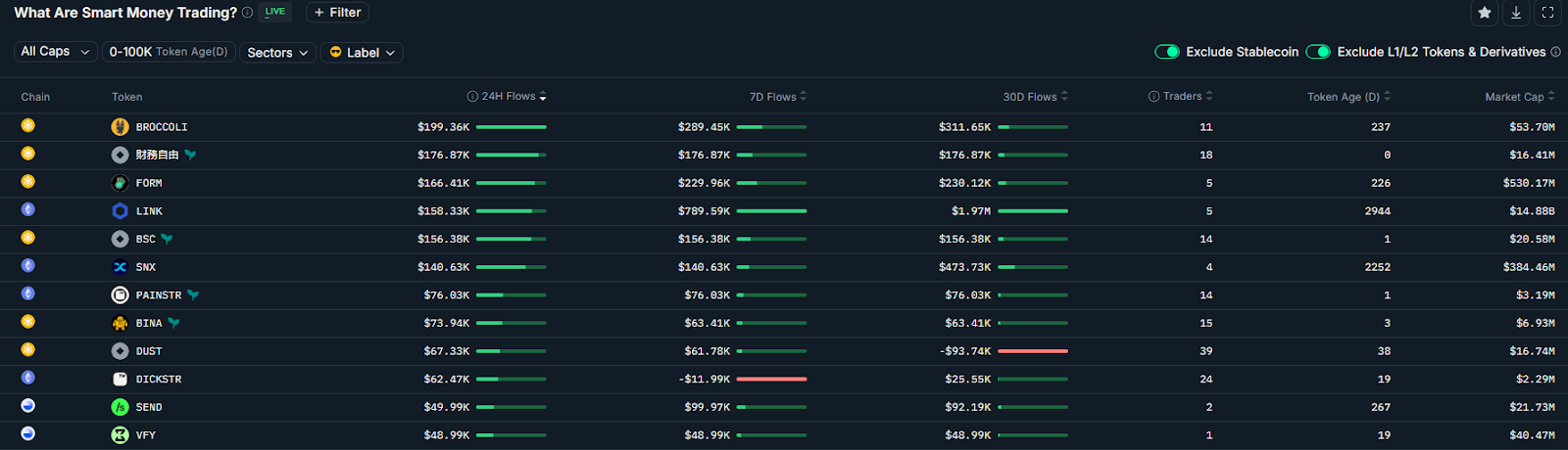 Smart Money Trading Dashboard. Source: Nansen