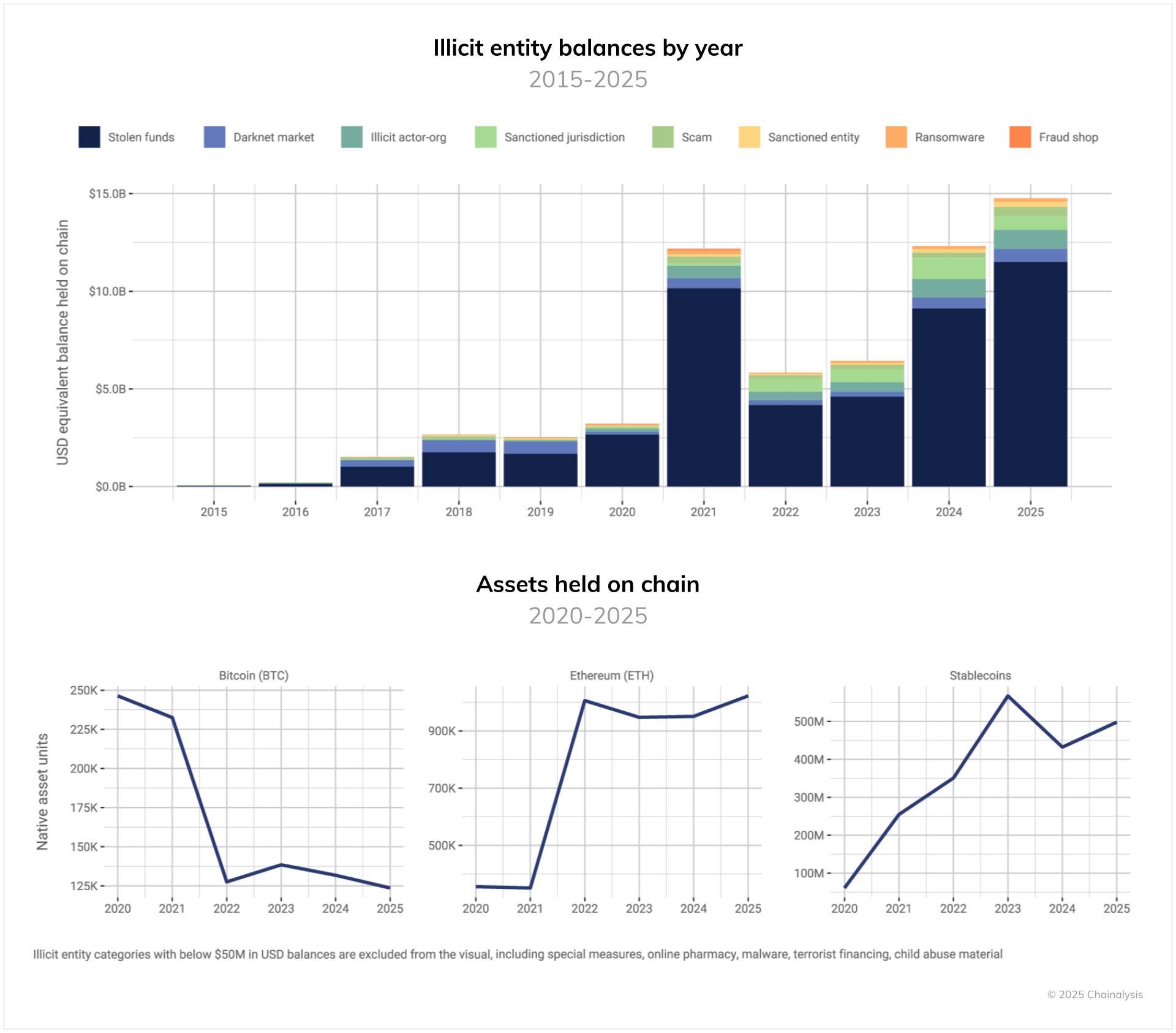 Illicit Crypto Balances And Assets. Source: Chainalysis